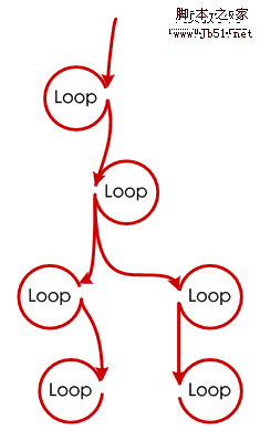 线性遍历各个单环形成串形环路