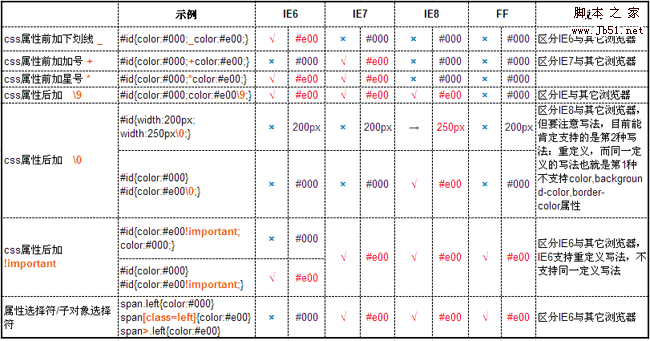 css hack总结 图片整理版_浏览器兼容教程_CSS_网页制作_-六神源码网