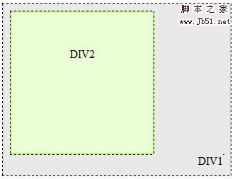 div 2 DIV设置浮动后无法撑开外部DIV的解决办法