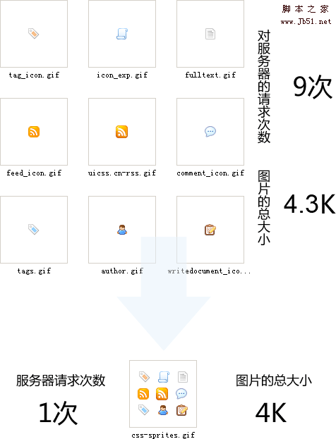 CSS Sprites图片合并代码_CSS教程_CSS_网页制作_-六神源码网