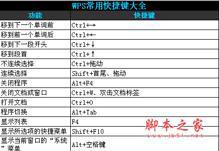 WPS常用快捷鍵大全 xls版