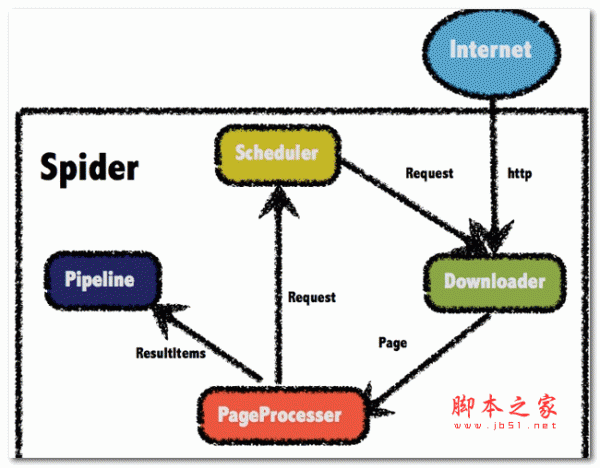 WebMagic (Java爬虫框架) v0.7.5