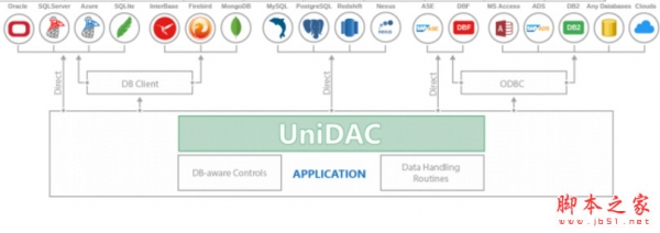 UniDAC安装下载
