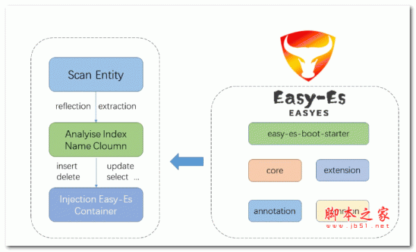 Easy-Es 搜索引擎框架 v2.0.0