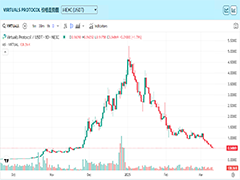 VIRTUAL幣最新價(jià)格趨勢(shì)：進(jìn)入整合階段有望回復(fù)到1美元