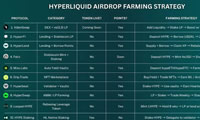 Hyperliquid生態(tài)中最值得關(guān)注的10個(gè)挖礦機(jī)會(huì)