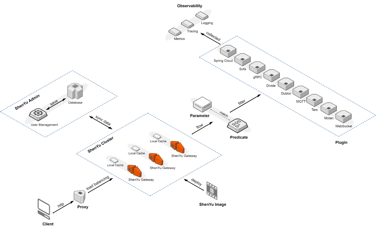 Apache ShenYu網(wǎng)關(guān) v2.7.0.1