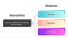 什么是Modular 區(qū)塊鏈？區(qū)塊鏈有哪些模塊？熱門模塊一覽