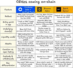 什么是CEX-on-chain浪潮？三大交易所有哪些差異？