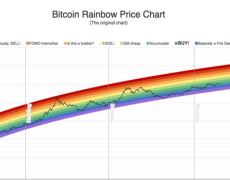 什么是比特幣彩虹圖？如何利用比特幣彩虹圖像交易加密貨幣？