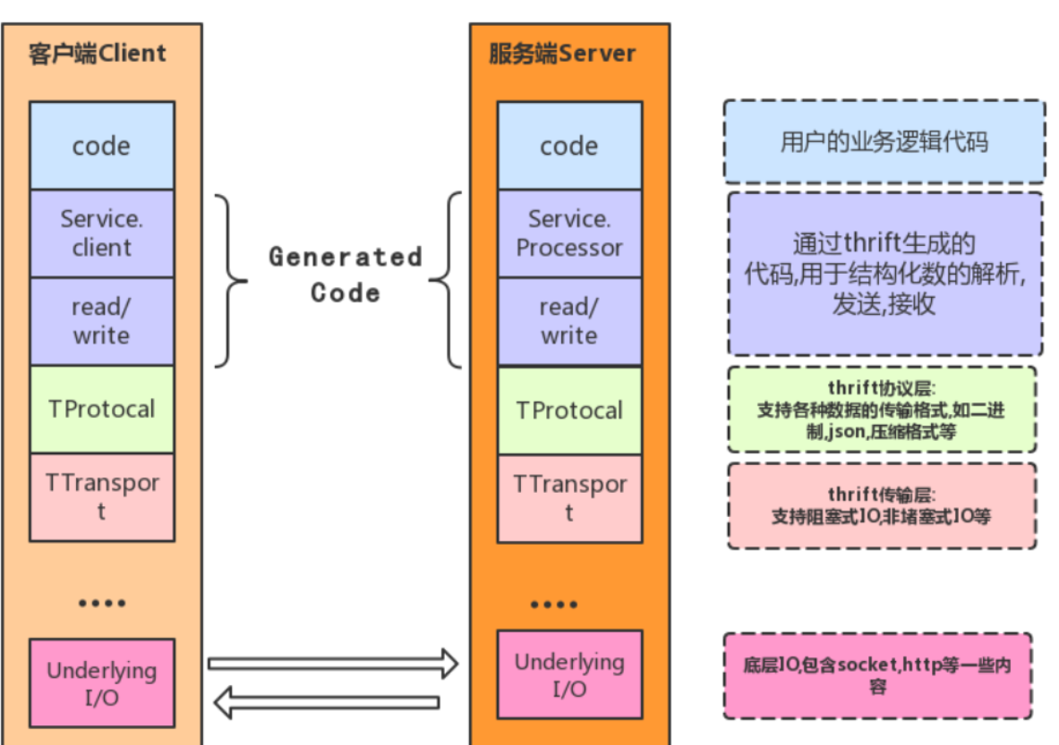 Thrift服務(wù)開發(fā)框架 v0.22.0