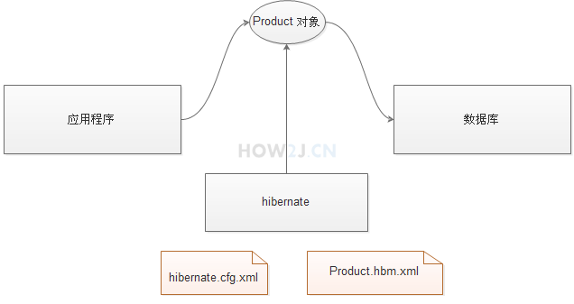 Hibernate數(shù)據(jù)持久層框架 v7.0.3