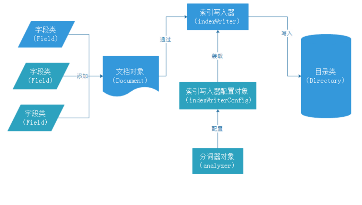 Lucene全文檢索引擎工具包 v10.2.2