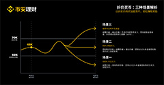 幣安折價(jià)買幣超實(shí)用攻略，手把手教你低于市場(chǎng)價(jià)買大餅