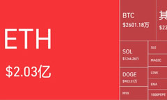 以太坊(ETH)暴漲創(chuàng)45個(gè)月新高，單日爆倉(cāng)2億美元空頭