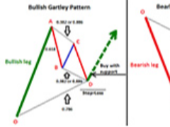 什么是 Gartley(伽特力) 模式？如何利用它找出加密貨幣市場(chǎng)反轉(zhuǎn)點(diǎn)的技