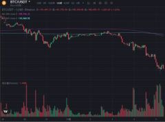 比特幣失守10萬美元，超20億美元爆倉，原因何在？