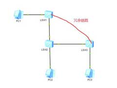 思科認(rèn)證之STP、RSTP、MSTP工作原理、網(wǎng)絡(luò)通信原理及配置詳解