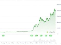 Zcash短期內(nèi)暴漲10倍，隱私賽道成下一個敘事？