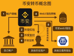幣安如何轉(zhuǎn)帳給別人?有哪些方法?6種幣安轉(zhuǎn)幣方法全解析