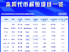 一周代币解锁项目一览:HYPE解锁价值约2.7亿美元代币