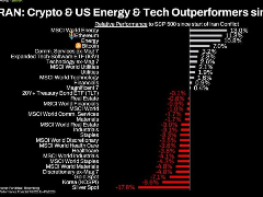 比特币重探7万美元,市场已全面消化美伊战争风险?