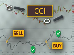 CCI指標(biāo)是什么？怎么用它判斷超買超賣和買賣時(shí)機(jī)