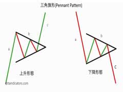 什么是三角旗形態(tài)？三角旗形態(tài)的識(shí)別與交易策略解析