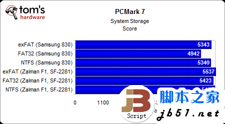 固态硬盘用哪种分区格式好？Windows系统NTFS文件是上选_