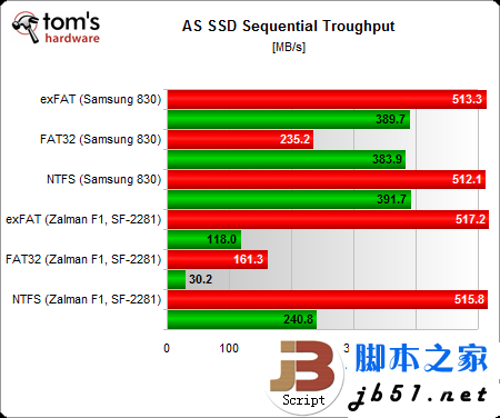 固态硬盘用哪种分区格式好？Windows系统NTFS文件是上选_