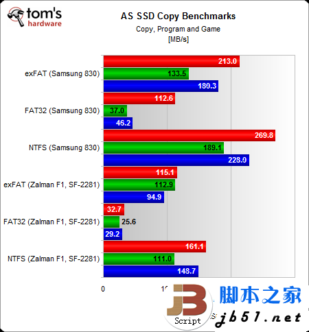 固态硬盘用哪种分区格式好？Windows系统NTFS文件是上选_