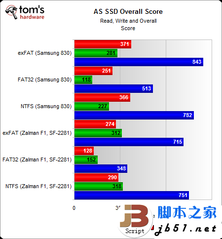 固态硬盘用哪种分区格式好？Windows系统NTFS文件是上选_