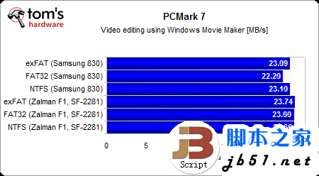 固态硬盘用哪种分区格式好？Windows系统NTFS文件是上选_