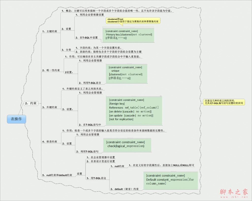 SQL server 表操作介绍