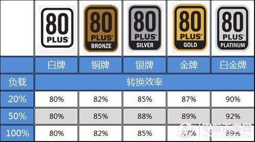 80Plus认证标准
