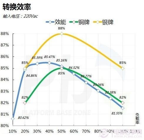 80Plus认证标准电源转换效率