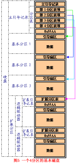 一幅4分區(qū)的磁盤結(jié)構(gòu)圖可以看到磁盤的大致組織形式
