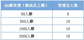 QQ群主可以設(shè)置多少個群管理員？