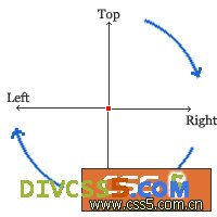 css中margin的屬性轉(zhuǎn)法圖