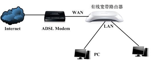 局域網(wǎng)中存在多臺(tái)寬帶路由器如何配置