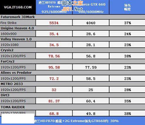HD7870+與GTX660顯卡性能對比