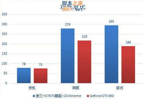 HD7850與GTX660顯卡功耗對比 電腦百事網(wǎng)