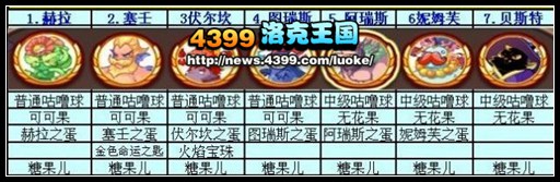 洛克王国勇者大挑战所有boss掉落物品