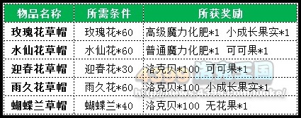 洛克王国制作鲜花草帽