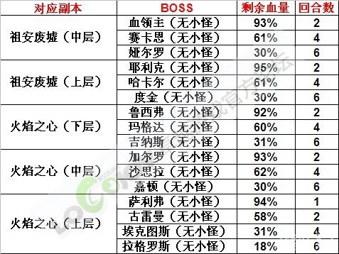 我叫MT公会副本进度一览表 刷boss必看1