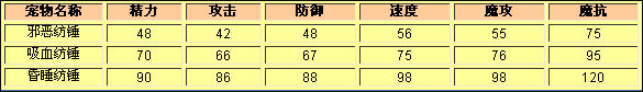 洛克王国邪恶纺锤种族值