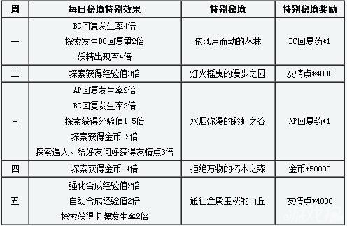 百万亚瑟王登陆有礼 每日特别秘境和特别效果等您探索3