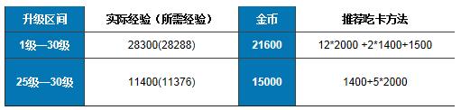 我叫MT online怎么吃卡最省钱 吃卡攻略详细解析