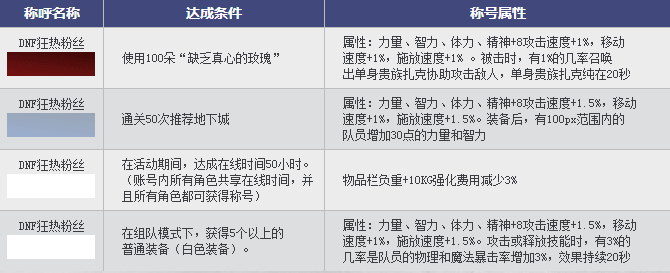 dnf狂热粉丝称号怎么得 如何获得dnf狂热粉丝称号_网络游戏_游戏攻略_-六神源码网