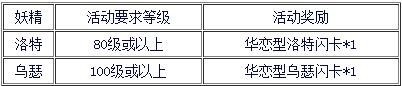 百万亚瑟王国服妖精战刷够等级送华恋闪卡